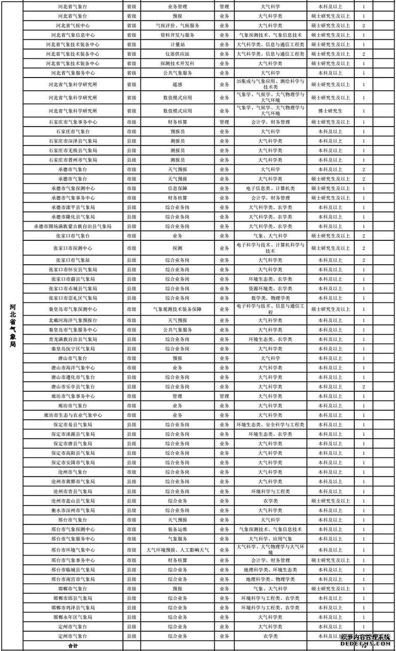 河北机关事业单位最新招聘来啦!